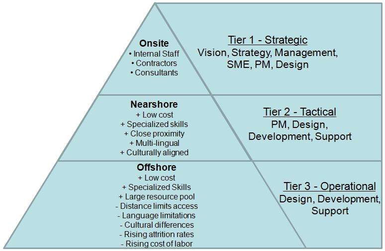 Outsourcing Pyramid