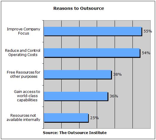 Reasons To Outsource